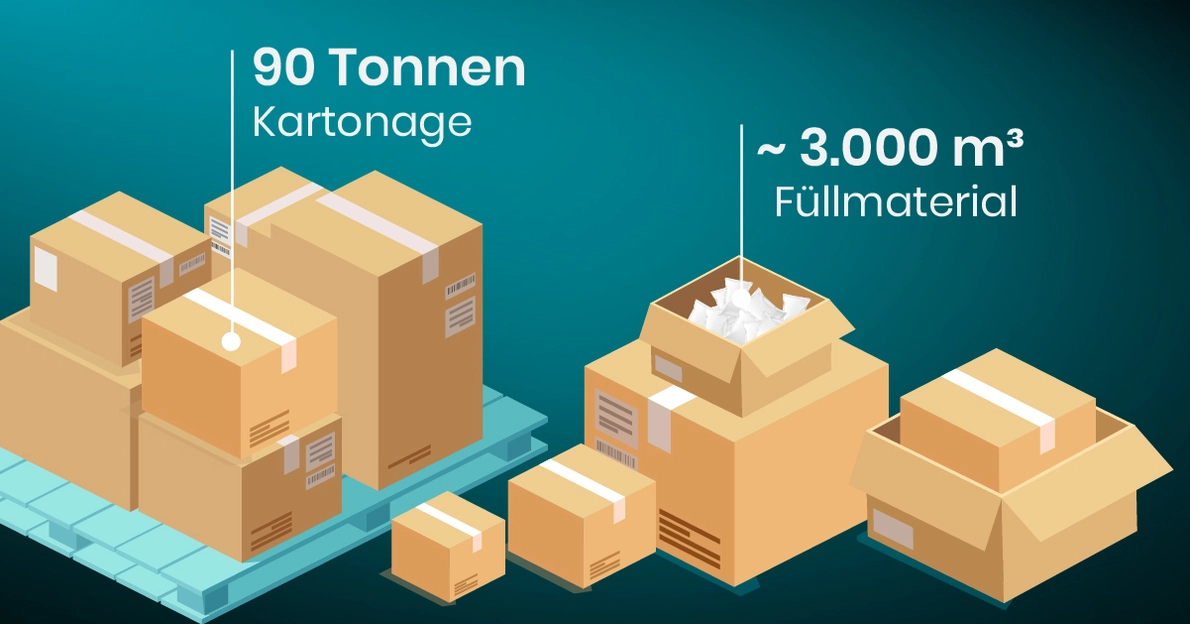 tonnenweise Verpackungsmüll gespart tonnenweise Verpackungsmüll gespart